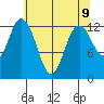McMicken Island tide chart for Sunday, May 9, 2021