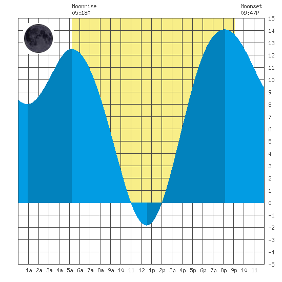 McMicken Island tide chart for Thursday, June 10, 2021