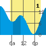 McMicken Island tide chart for Tuesday, June 1, 2021