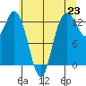 McMicken Island tide chart for Wednesday, June 23, 2021