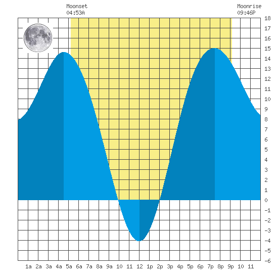 McMicken Island tide chart for Thursday, June 24, 2021