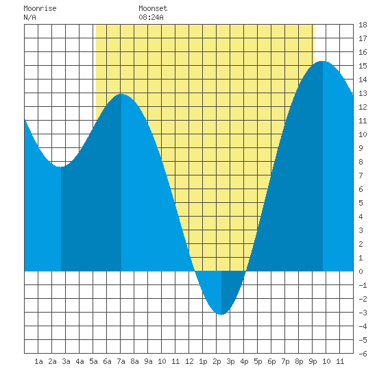 McMicken Island tide chart for Sunday, June 27, 2021