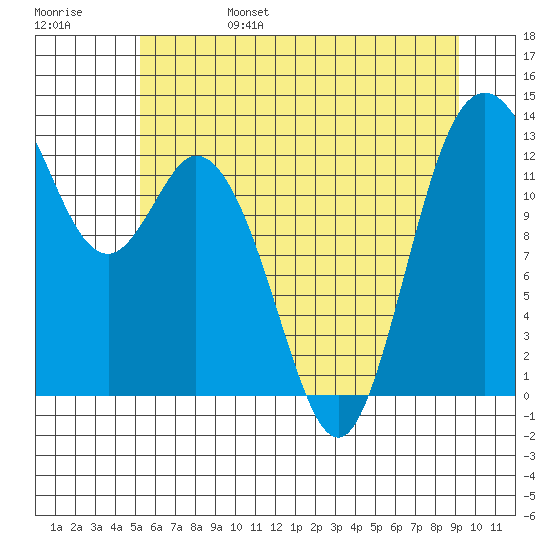 McMicken Island tide chart for Monday, June 28, 2021