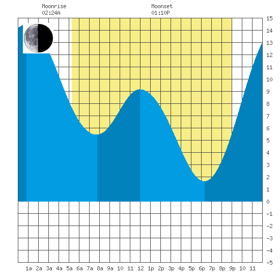 McMicken Island tide chart for Wednesday, June 2, 2021