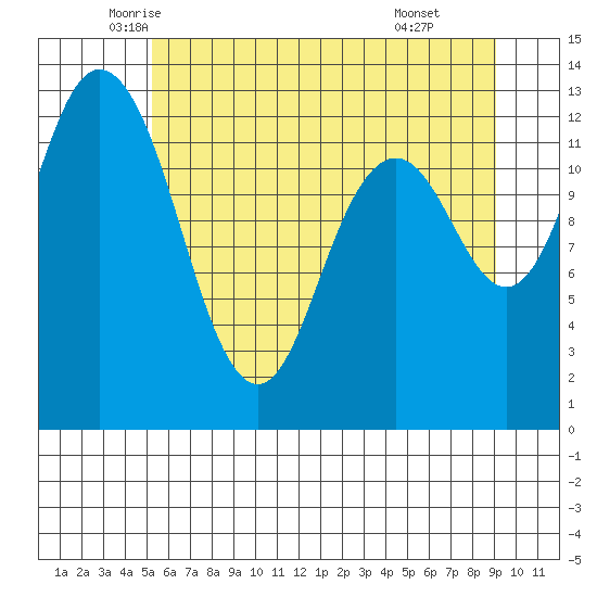 McMicken Island tide chart for Saturday, June 5, 2021