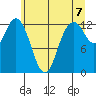 McMicken Island tide chart for Monday, June 7, 2021