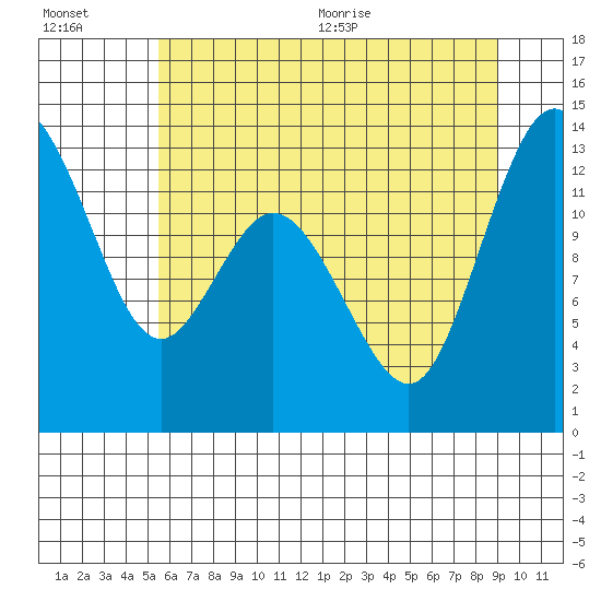 McMicken Island tide chart for Friday, July 16, 2021