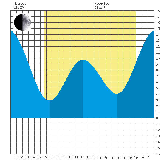 McMicken Island tide chart for Saturday, July 17, 2021