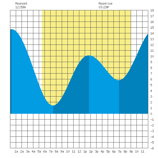 McMicken Island tide chart for Sunday, July 18, 2021