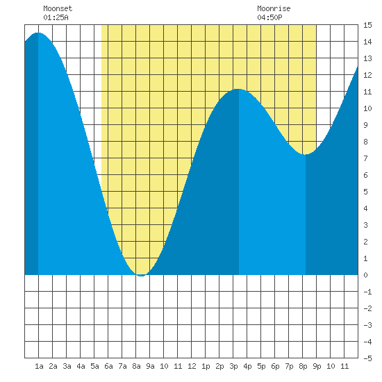 McMicken Island tide chart for Monday, July 19, 2021