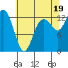 McMicken Island tide chart for Monday, July 19, 2021