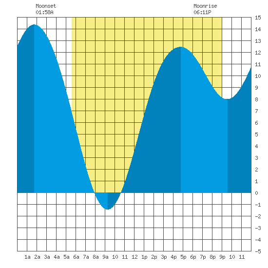 McMicken Island tide chart for Tuesday, July 20, 2021