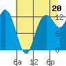 McMicken Island tide chart for Tuesday, July 20, 2021