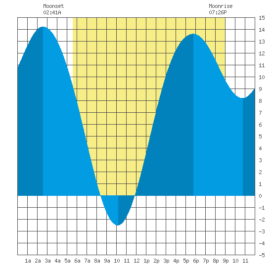 McMicken Island tide chart for Wednesday, July 21, 2021