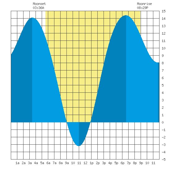 McMicken Island tide chart for Thursday, July 22, 2021
