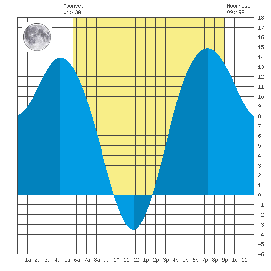 McMicken Island tide chart for Friday, July 23, 2021