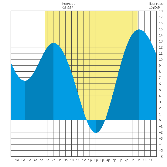 McMicken Island tide chart for Monday, July 26, 2021