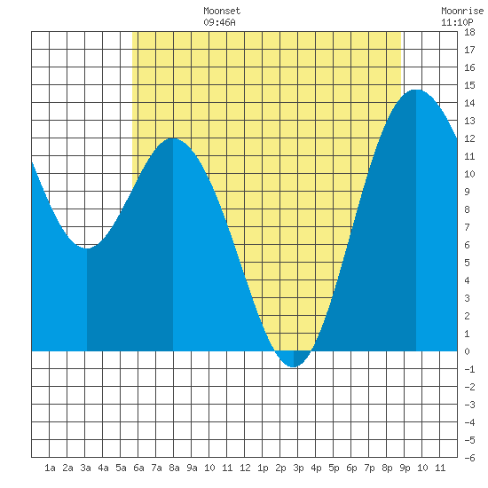 McMicken Island tide chart for Tuesday, July 27, 2021