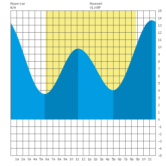 McMicken Island tide chart for Friday, July 30, 2021