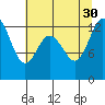 McMicken Island tide chart for Friday, July 30, 2021