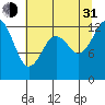 McMicken Island tide chart for Saturday, July 31, 2021