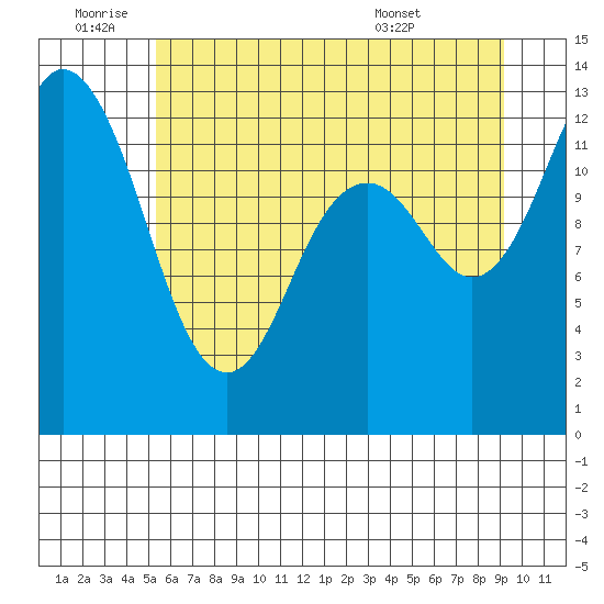 McMicken Island tide chart for Saturday, July 3, 2021