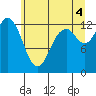 McMicken Island tide chart for Sunday, July 4, 2021