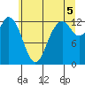 McMicken Island tide chart for Monday, July 5, 2021