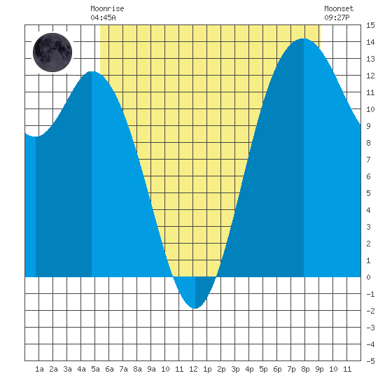 McMicken Island tide chart for Friday, July 9, 2021