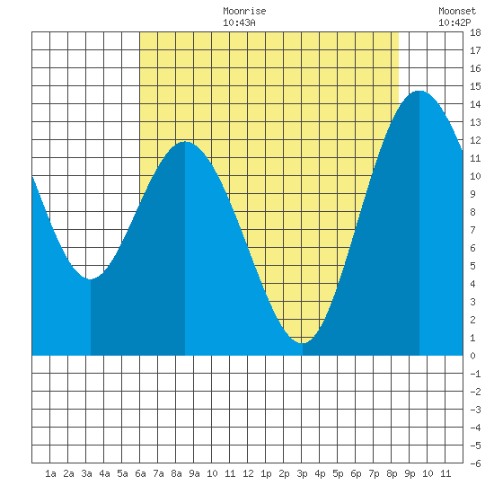 McMicken Island tide chart for Thursday, August 12, 2021