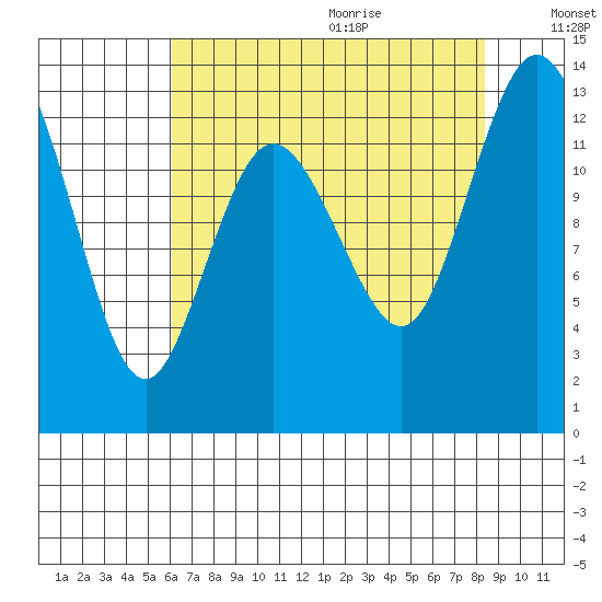 McMicken Island tide chart for Saturday, August 14, 2021