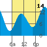 McMicken Island tide chart for Saturday, August 14, 2021