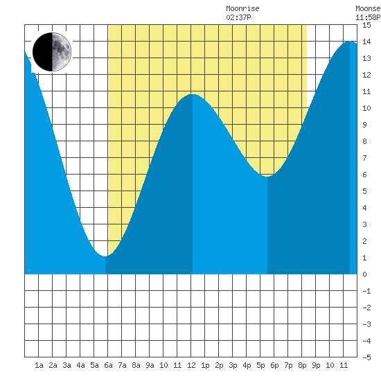 McMicken Island tide chart for Sunday, August 15, 2021