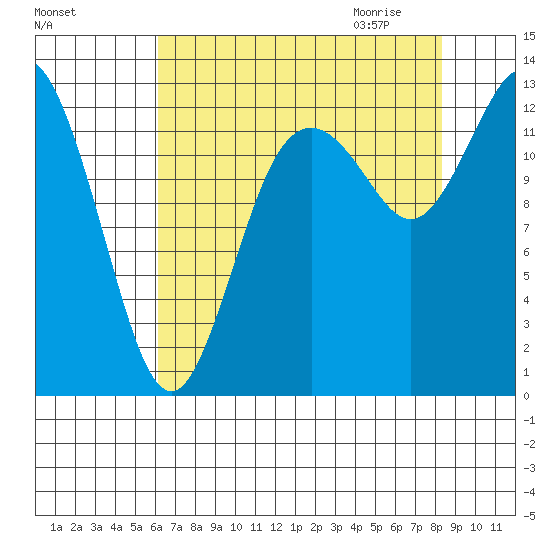 McMicken Island tide chart for Monday, August 16, 2021