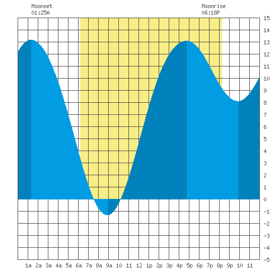 McMicken Island tide chart for Wednesday, August 18, 2021