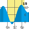 McMicken Island tide chart for Thursday, August 19, 2021