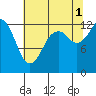 McMicken Island tide chart for Sunday, August 1, 2021
