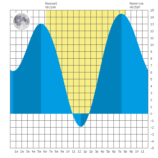 McMicken Island tide chart for Sunday, August 22, 2021