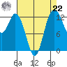 McMicken Island tide chart for Sunday, August 22, 2021