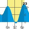McMicken Island tide chart for Monday, August 23, 2021