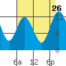 McMicken Island tide chart for Thursday, August 26, 2021