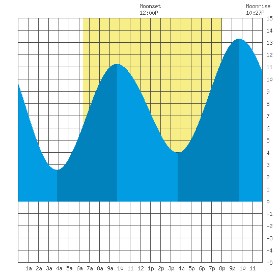McMicken Island tide chart for Friday, August 27, 2021