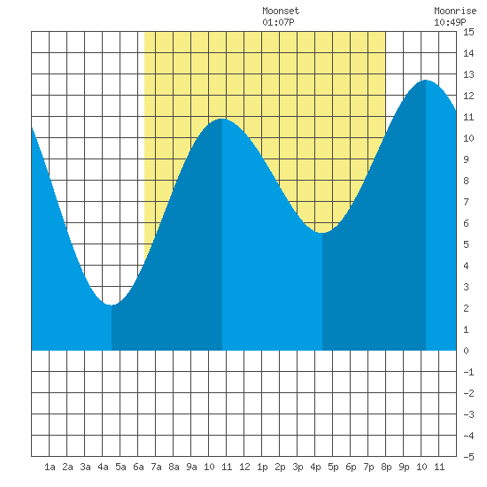 McMicken Island tide chart for Saturday, August 28, 2021