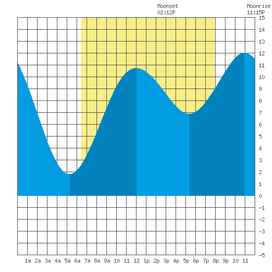 McMicken Island tide chart for Sunday, August 29, 2021