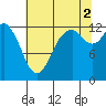 McMicken Island tide chart for Monday, August 2, 2021