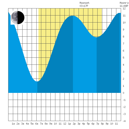 McMicken Island tide chart for Monday, August 30, 2021