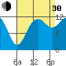 McMicken Island tide chart for Monday, August 30, 2021