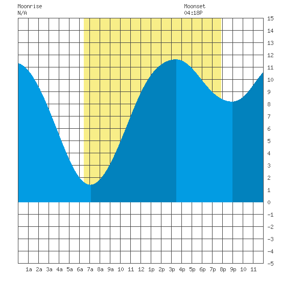 McMicken Island tide chart for Tuesday, August 31, 2021