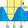 McMicken Island tide chart for Tuesday, August 3, 2021
