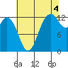 McMicken Island tide chart for Wednesday, August 4, 2021